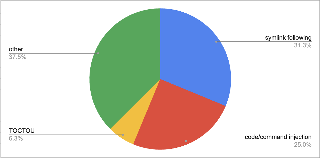 container escape reasons